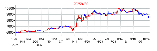 2025年4月30日決算発表前後のの株価の動き方
