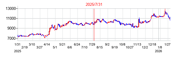 2025年7月31日決算発表前後のの株価の動き方