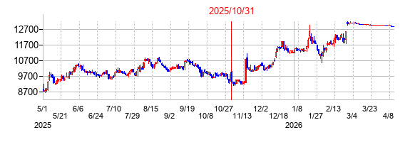 2025年10月31日決算発表前後のの株価の動き方
