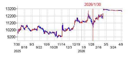 2026年1月30日決算発表前後のの株価の動き方