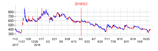 2018年5月2日決算発表前後のの株価の動き方