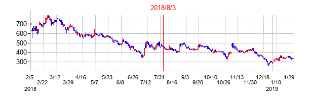 2018年8月3日決算発表前後のの株価の動き方