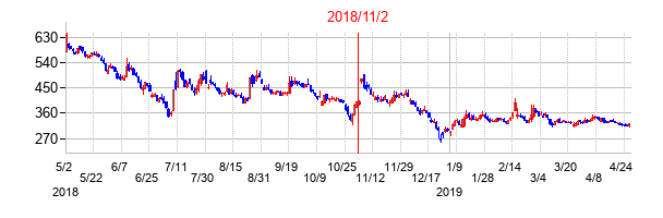 2018年11月2日決算発表前後のの株価の動き方