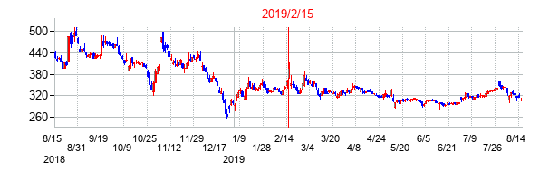 2019年2月15日決算発表前後のの株価の動き方