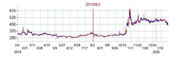 2019年8月2日決算発表前後のの株価の動き方