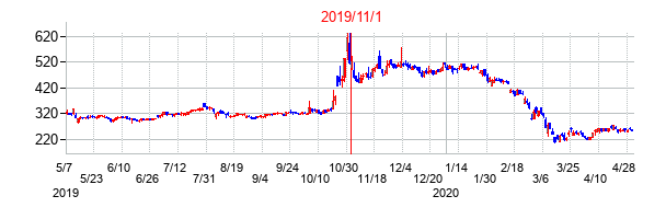2019年11月1日決算発表前後のの株価の動き方