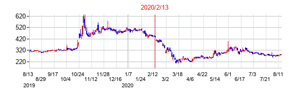 2020年2月13日決算発表前後のの株価の動き方