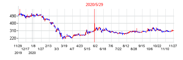 2020年5月29日決算発表前後のの株価の動き方