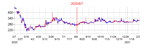 2020年8月7日決算発表前後のの株価の動き方