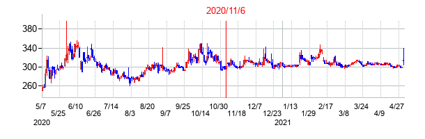 2020年11月6日決算発表前後のの株価の動き方