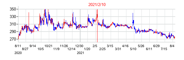 2021年2月10日決算発表前後のの株価の動き方