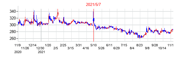 2021年5月7日決算発表前後のの株価の動き方