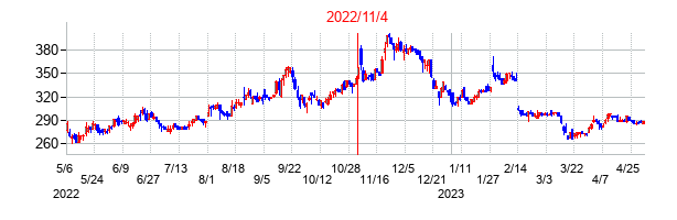 2022年11月4日決算発表前後のの株価の動き方