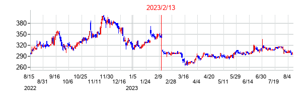 2023年2月13日決算発表前後のの株価の動き方