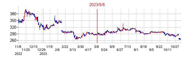 2023年5月8日決算発表前後のの株価の動き方