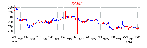 2023年8月4日決算発表前後のの株価の動き方