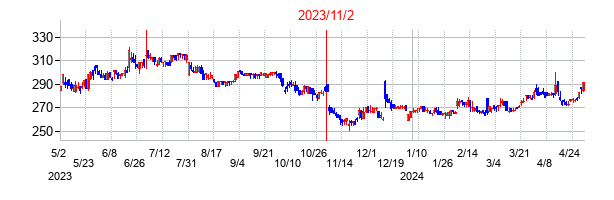 2023年11月2日決算発表前後のの株価の動き方