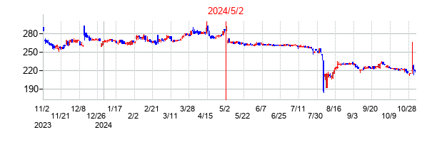 2024年5月2日決算発表前後のの株価の動き方