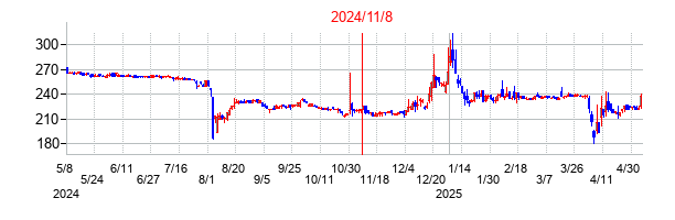 2024年11月8日決算発表前後のの株価の動き方