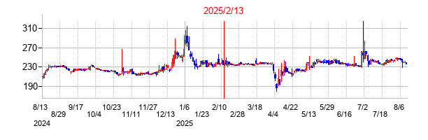 2025年2月13日決算発表前後のの株価の動き方