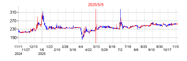 2025年5月9日決算発表前後のの株価の動き方