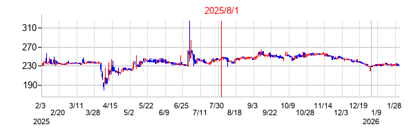 2025年8月1日決算発表前後のの株価の動き方