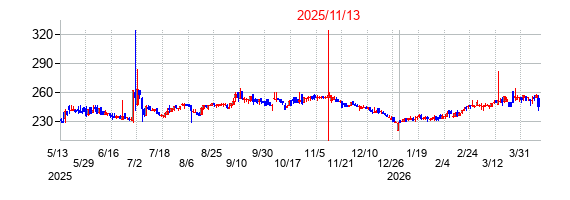2025年11月13日決算発表前後のの株価の動き方