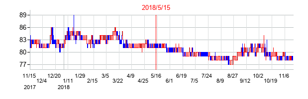 2018年5月15日決算発表前後のの株価の動き方