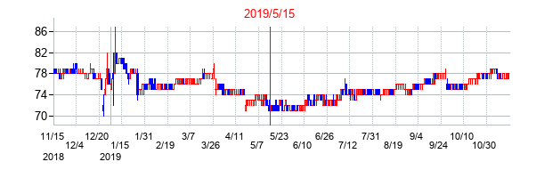 2019年5月15日決算発表前後のの株価の動き方