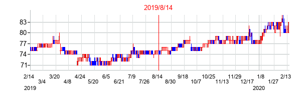 2019年8月14日決算発表前後のの株価の動き方