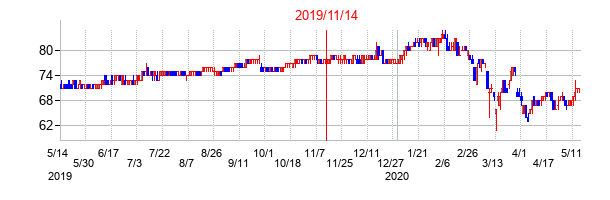 2019年11月14日決算発表前後のの株価の動き方