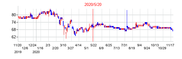 2020年5月20日決算発表前後のの株価の動き方