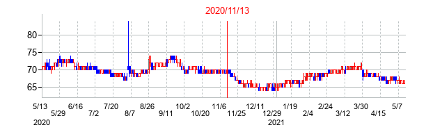 2020年11月13日決算発表前後のの株価の動き方