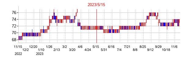 2023年5月15日決算発表前後のの株価の動き方