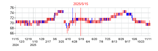 2025年5月15日決算発表前後のの株価の動き方