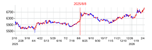 2025年8月8日決算発表前後のの株価の動き方