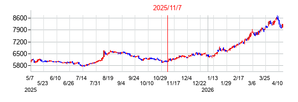 2025年11月7日決算発表前後のの株価の動き方