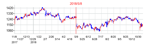 2018年5月8日決算発表前後のの株価の動き方