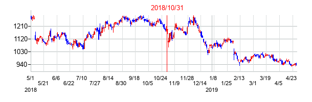 2018年10月31日決算発表前後のの株価の動き方