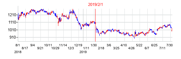 2019年2月1日決算発表前後のの株価の動き方