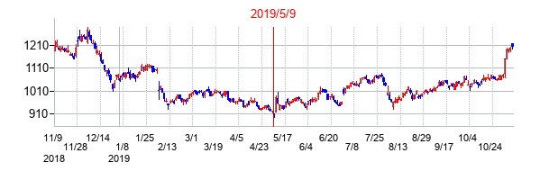 2019年5月9日決算発表前後のの株価の動き方