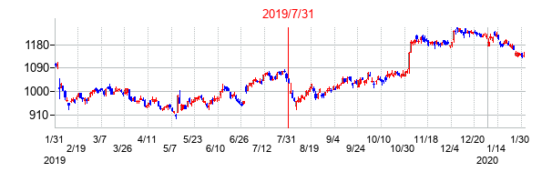2019年7月31日決算発表前後のの株価の動き方
