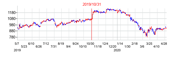 2019年10月31日決算発表前後のの株価の動き方