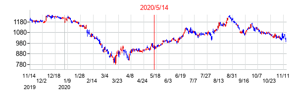 2020年5月14日決算発表前後のの株価の動き方