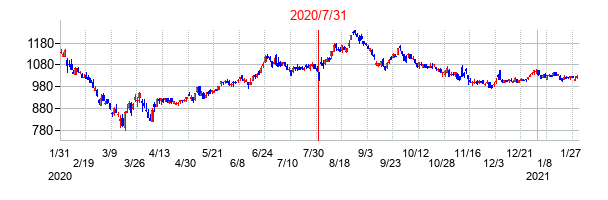 2020年7月31日決算発表前後のの株価の動き方