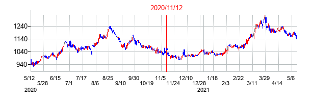 2020年11月12日決算発表前後のの株価の動き方