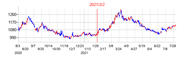 2021年2月2日決算発表前後のの株価の動き方