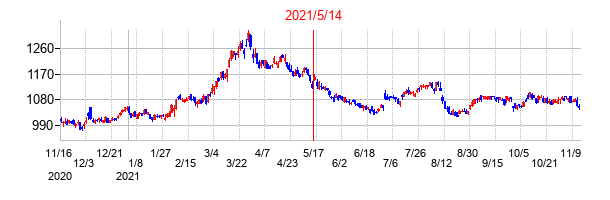 2021年5月14日決算発表前後のの株価の動き方