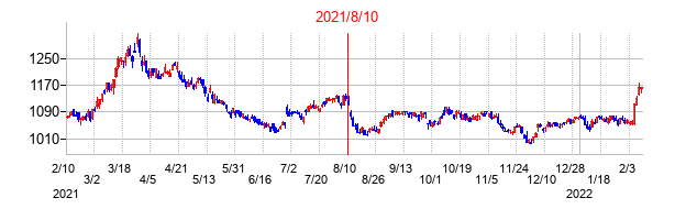 2021年8月10日決算発表前後のの株価の動き方