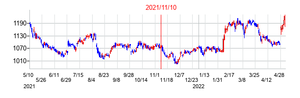 2021年11月10日決算発表前後のの株価の動き方